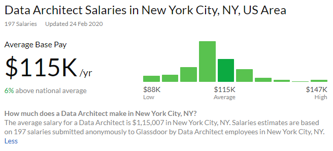 Data science architect average annual salary